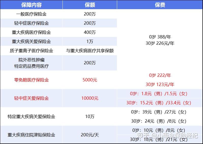 广州200到500的小额医保提取(200到500的小额医保提取江西)
