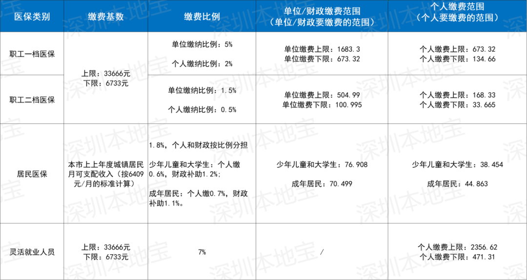 广州深圳医保套现(深圳医保套现一般手续费多少套取)