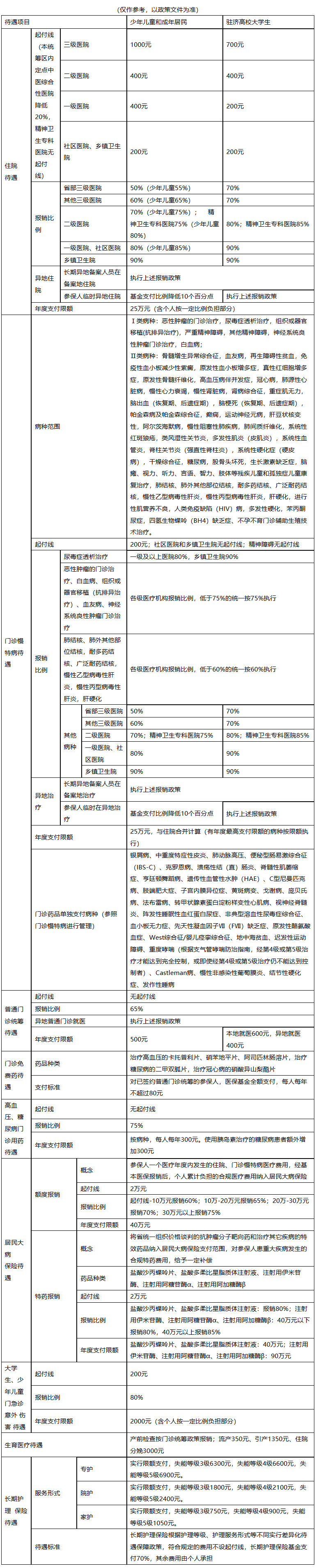 广州医保报销范围(城乡居民医保报销范围)
