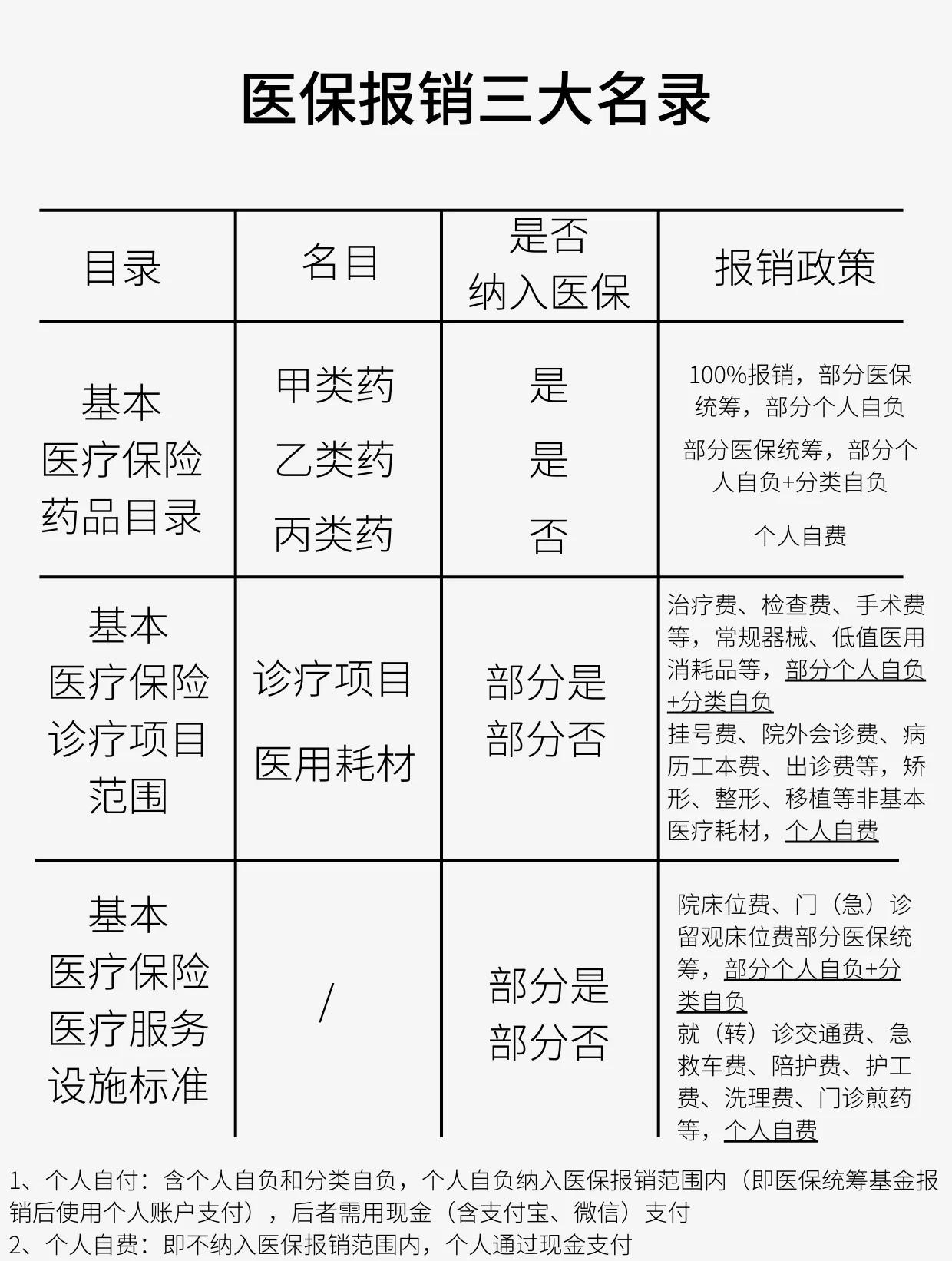 广州医保报销是怎么报销的(医保报销是怎么报销的比例)