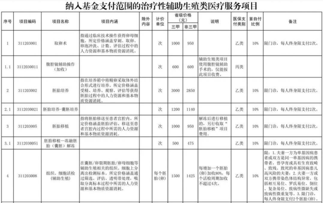 广州辅助生殖纳入医保(辅助生殖纳入医保惠及百万人)